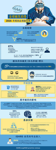 新調查發現，更年輕的成年人和更多的女性尋求脫髮治療