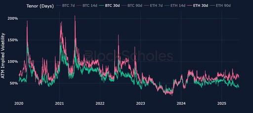 Bybit與Block Scholes聯合報告：以太坊奮起直追，ETH-BTC波動率觸及五年新高