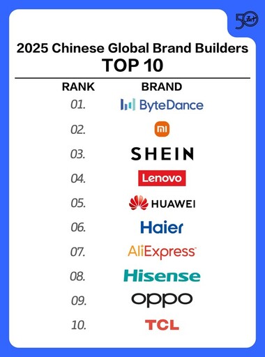 海爾位列谷歌&凱度BrandZ中國全球化品牌第6，蟬聯行業第一