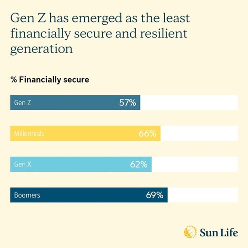 Sun Life Asia 財務抗逆力指數顯示，通脹迫 Z 世代目光短視和最低財務安全感