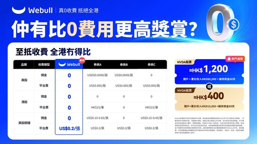 Webull HK強勢推出「真0收費」 劍指市場龍頭地位