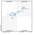 華為入選GartnerR容器管理魔力象限領導者