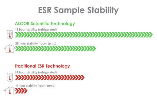 ALCOR Scientific 革新電子自旋共振 (ESR) 科技：將血液樣本的穩定性從 4 小時延長至 28 小時