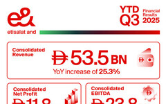 2025 年第 3 季,e& 繼續保持強勁成長,合併營業額增長 29.2% 至 186 億迪拉姆。