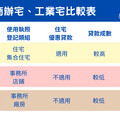 「住宅」登記用途引消費糾紛 中市消保官提醒：購屋前務必確認土地「使用分區」與房屋「主要用途」