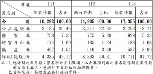 從詐欺罪看監獄人滿為患 輕罪者是否該有「社會勞動」的出路?