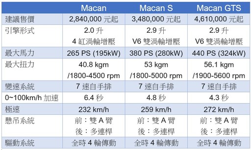 Porsche Macan小改款引擎更有力 284萬元起就能擁有的保時捷