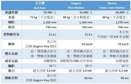 最美買菜車！簡約設計電動機車宏佳騰Ai-4 Ever上市，ionex i-one、Viva比一比