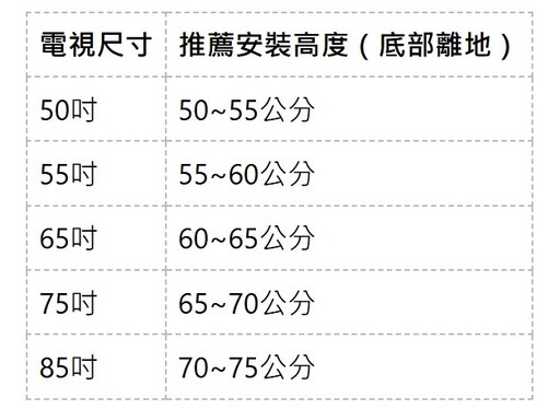 買多大才剛剛好？電視尺寸選擇！常見電視尺寸距離、高度對照表