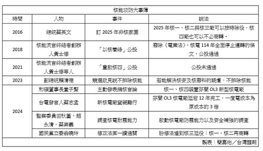 綠營反核立場鬆動 核能修法激烈拉鋸