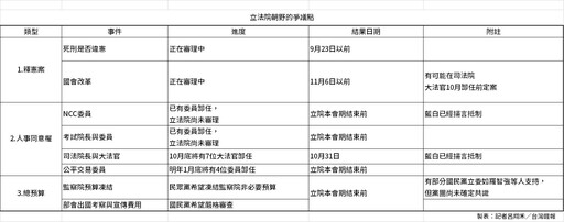 彙整當前弊案、爭端 聚焦政治與司法