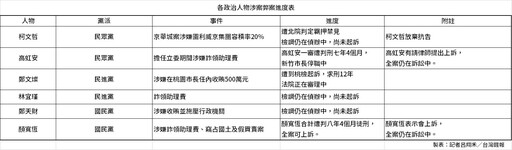 彙整當前弊案、爭端 聚焦政治與司法