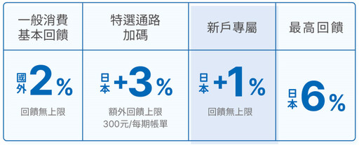 永豐現金回饋JCB卡》日本刷卡最高6%，指定通路5%回饋，新戶享20吋行李箱+200元