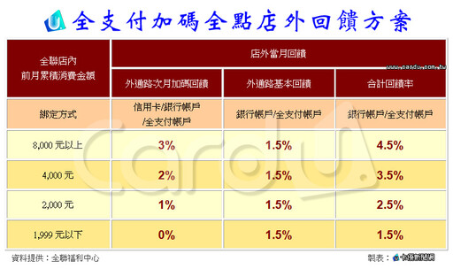 PX Pay會員數破千萬人 全支付加碼送4.5%點數