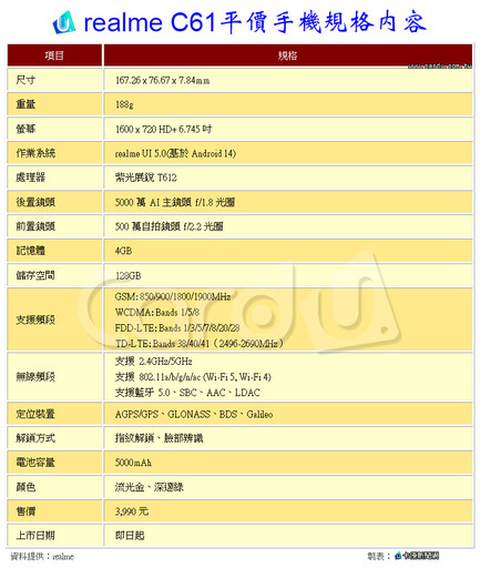 平價手機也有高速效能 realme C61電池用4年