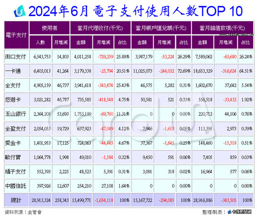 電子支付6月衰神上身 三大業務金額全下滑