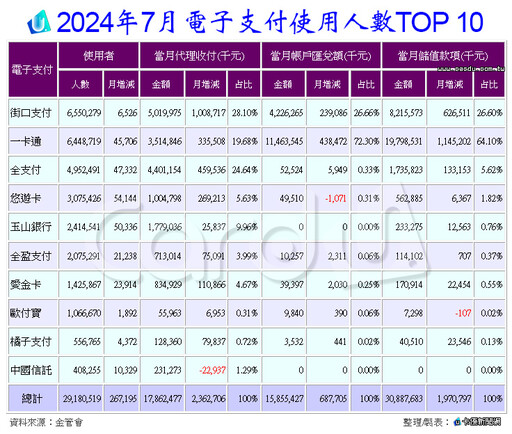 7月電子支付重返復甦 悠遊付會員月增居冠