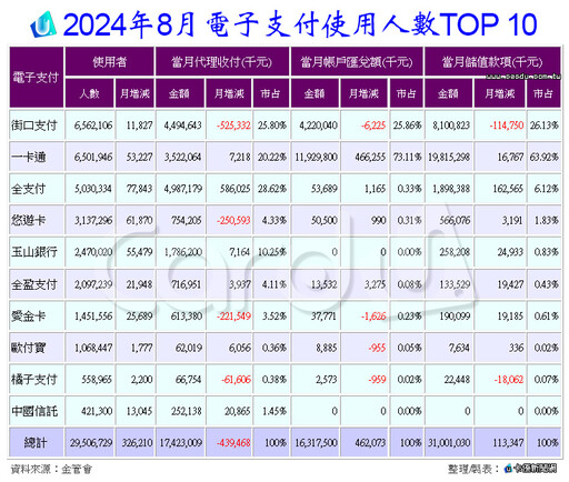 8月電支會員破2950萬 全支付代收付3贏街口