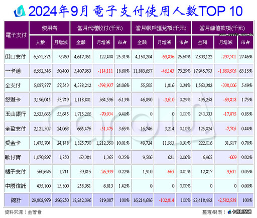 9月電支代收付破180億 街口支付重新搶回王冠