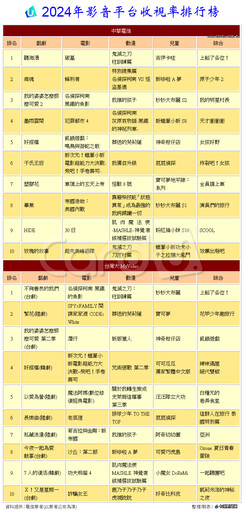 三大電信影音排行放榜 台劇稱霸兩大平台前3