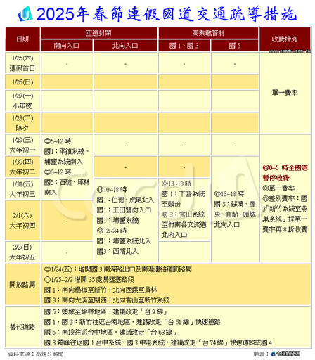 春節國道夜間免費僅5天 雙鐵12/26凌晨開放訂票