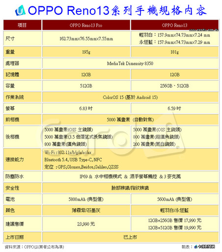 Reno13新手機不怕下水 realme GT7 Pro低溫不當機