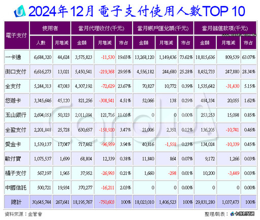 12月電支轉帳創新高 三強會員人數合破6成