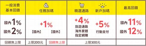 2025海外信用卡》國外刷卡消費、海外網購現金回饋3%以上懶人包！
