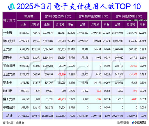 電子支付3月業績反彈 代收付轉帳歷史次高