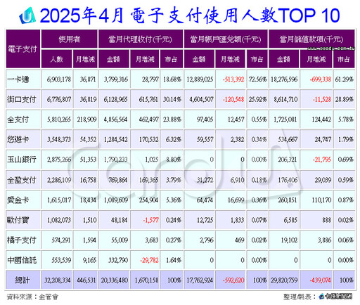電子支付用戶破3200萬 4月代收付站上200億元