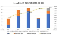從InnoVEX看新創趨勢：AI應用新創將成2024年投資主流