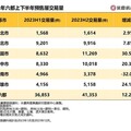 台南安平區2023預售屋交易量H2較H1驟減72.7%！