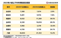 台南安平區2023預售屋交易量H2較H1驟減72.7%！