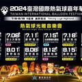 週週光雕、無人機、煙火 台東縣府公佈2024臺灣國際熱氣球嘉年華12場次光雕音樂會 請拭目以待