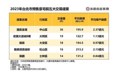 2023年台北市前五熱銷預售豪宅建案出爐！「國賓皇琚」平均每月賣3戶