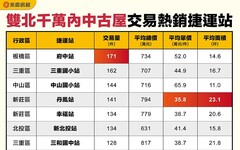 雙北千萬捷運宅哪裡找？ 丹鳳站平均單價最低、坪數最高！