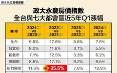 政大永慶房價指數:新竹縣市2024Q1指數再現雙位數漲幅！