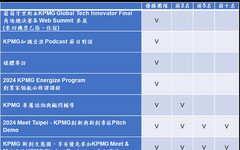 KPMG台灣所攜手KPMG Global及創業小聚共同舉辦 【2024 KPMG Taiwan Tech Innovator台灣創新科技大賽】 助新創團隊打國際盃