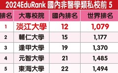 2024 EduRank世界最佳大學排名 淡江大學列非醫學類私校之首