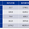 台灣REITs修法通過 KPMG畢馬威不動產：台灣市場極具發展潛能