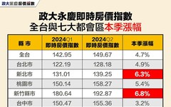 2024Q2「政大永慶即時房價指數」出爐！ 新竹、新北房價指數季增幅達6%以上