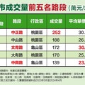 桃園市五大熱銷路段盤點 「中興路」2字頭更搶手