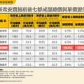 台北大同區小宅需求提升最有感 近三成五是小宅交易