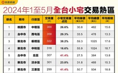 每2戶成交就有1戶是小宅 北市中山區小宅占比高