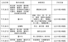 農業信用保證基金配合協助臺中市、彰化縣、南投縣、雲林縣、嘉義縣、嘉義市、臺南市、高雄市、屏東縣、宜蘭縣及花蓮縣農業天然災害貸款信用保證