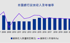 KPMG出版《2024臺灣銀行業報告》2023銀行業營業收入達3.36兆元，年增長19.6%，創2006年以來最佳 政策、科技與金融創新支持銀行穩定經營表現 前景正面看待