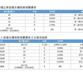 遠東新、凱基證 永續金融再創新！攜手推全台首檔永續發展交換債券