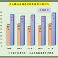 亞大職治系國考率91.17%創新高，遠高於全國平均60.48%