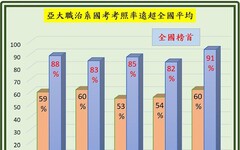 亞大職治系國考率91.17%創新高，遠高於全國平均60.48%