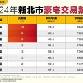 2024年新北豪宅熱銷區出爐！新莊這豪宅社區平均每月成交1戶